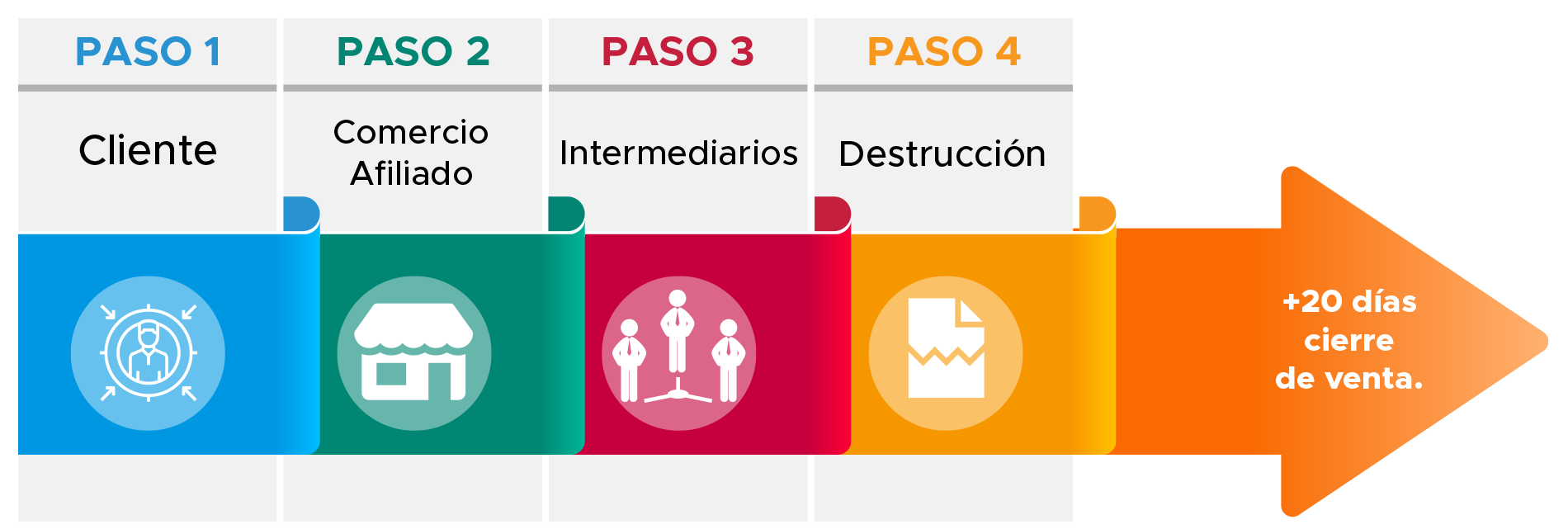 Modelo de Operación con el Vale Papel