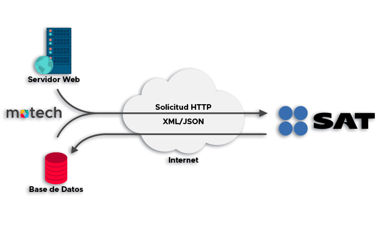 Diagrama del Servicios Web de tipo Representational State Transfer